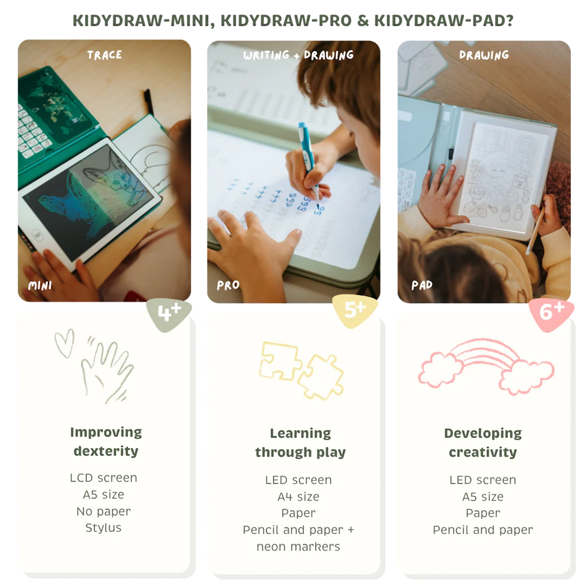 Comparison chart of KidyDraw Mini, Pro, and Pad drawing tablets for kids, showing features and age ratings.