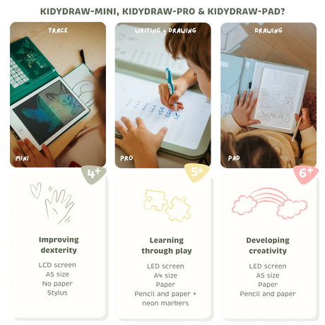 Comparison chart of KidyDraw Mini, Pro, and Pad drawing tablets for kids, showing features and age ratings.